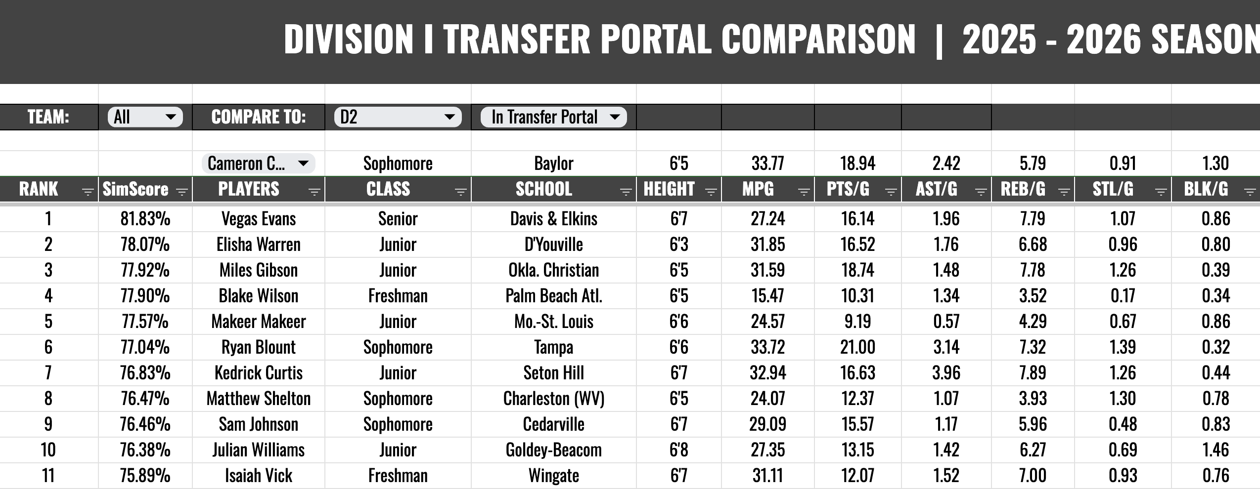Transfer Portal Comparison project